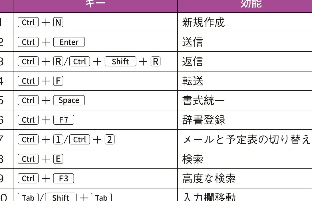 【提高你的工作效率】介绍Outlook中10个实用的快捷键！