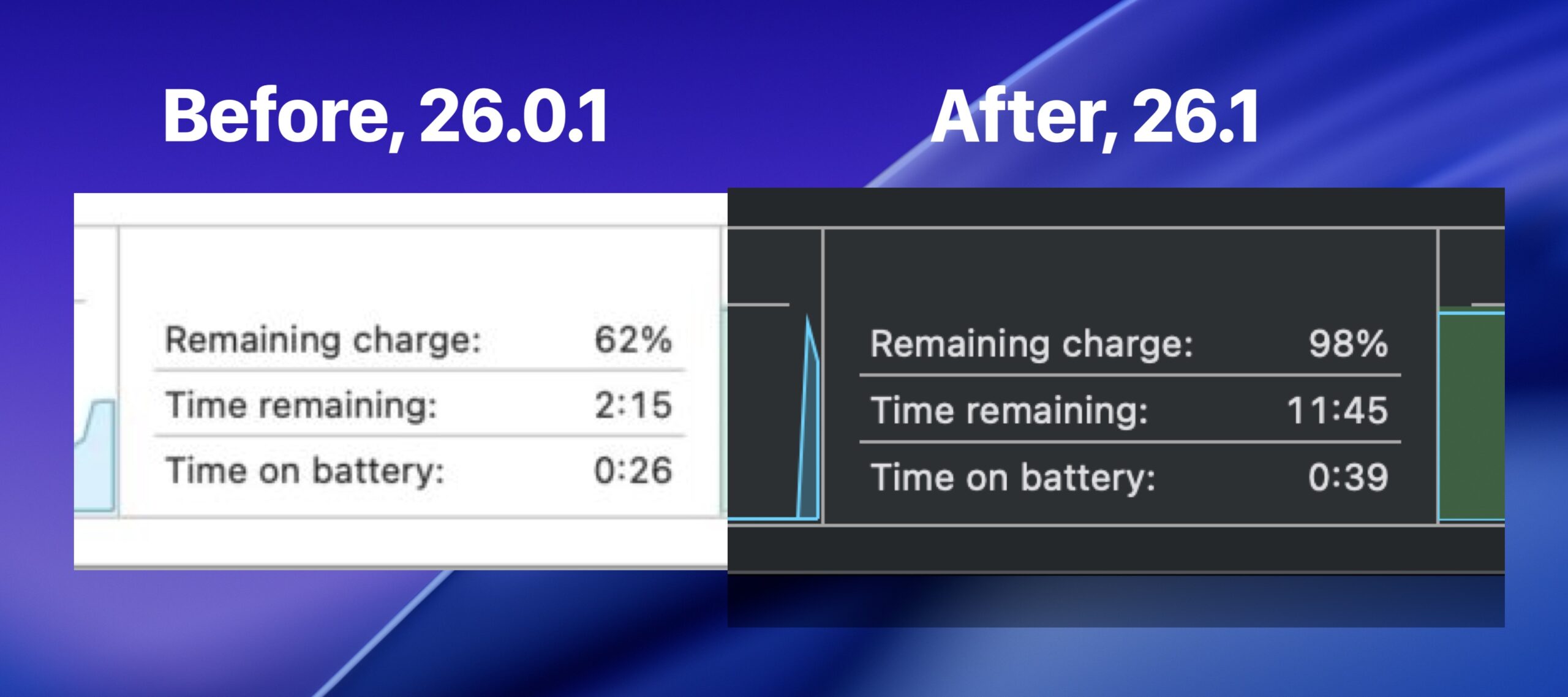 macOS Tahoe 26.1 显着提高了 MacBook Air 和 Pro 的电池续航时间