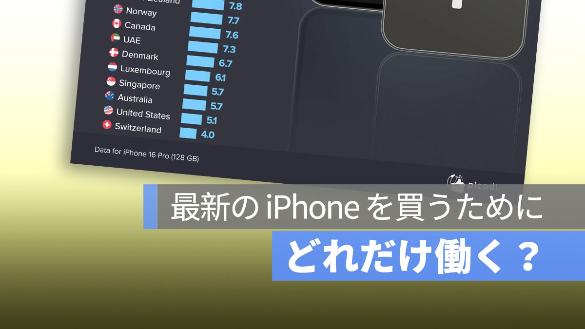 你需要工作多少才能购买最新的 iPhone？我们来看看“iPhone指数”